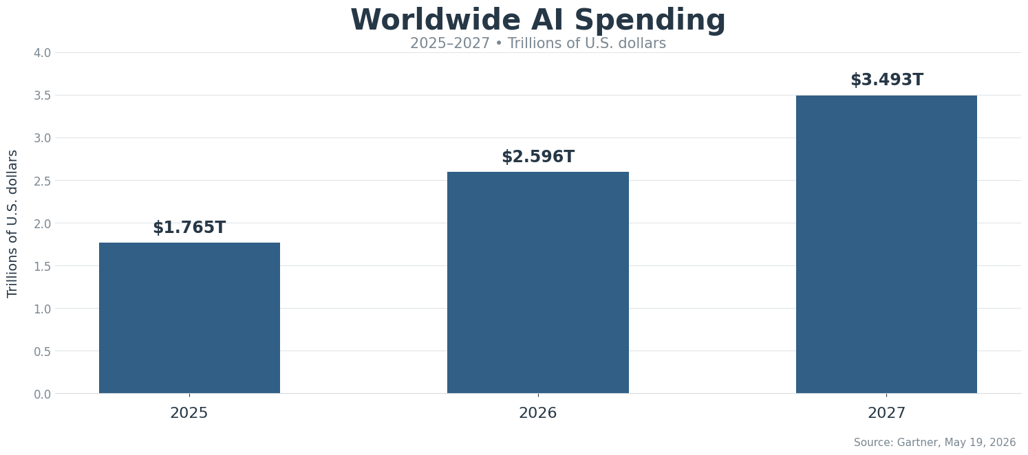 Worldwide AI Spending 2025–2027 bar chart