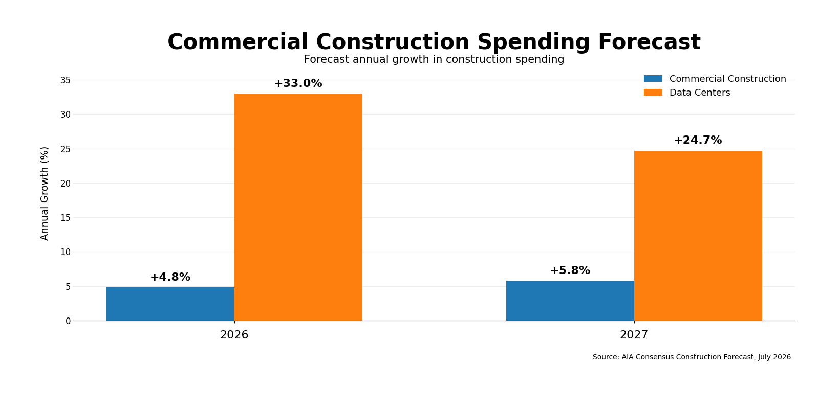 Commercial Construction Spending Forecast chart