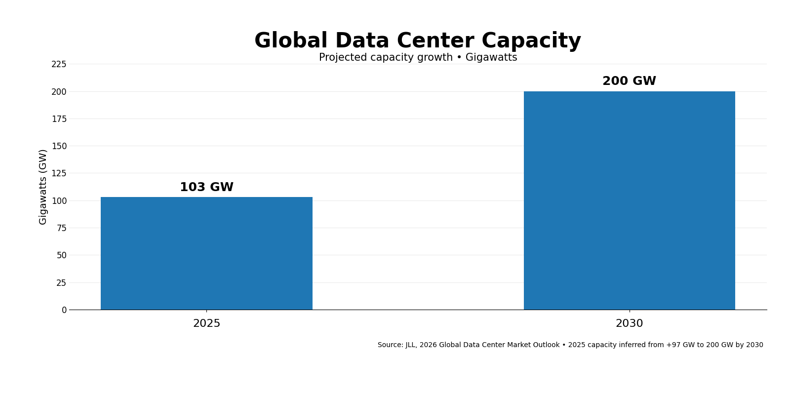 Global Data Center Capacity chart