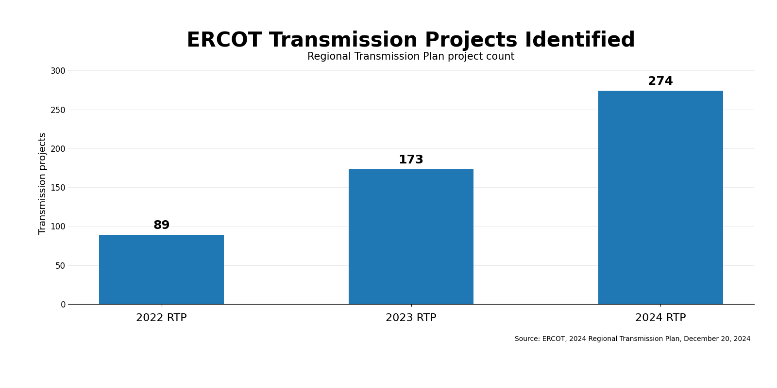 ERCOT Transmission Projects Identified chart
