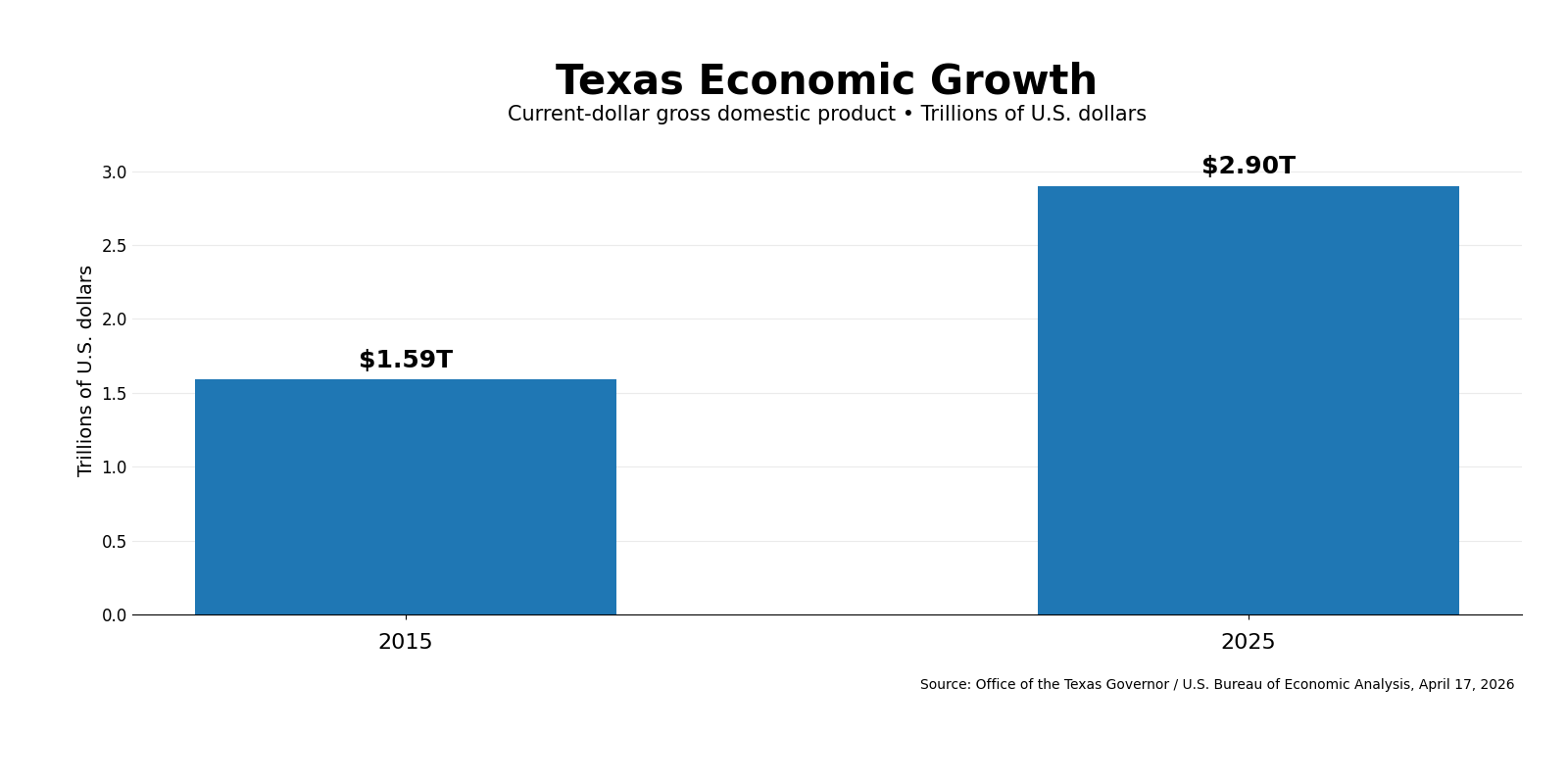 Texas Economic Growth chart