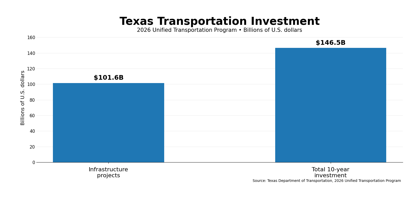 Texas Transportation Investment chart